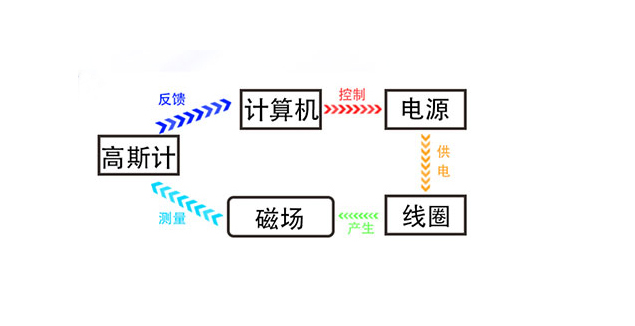系统组成